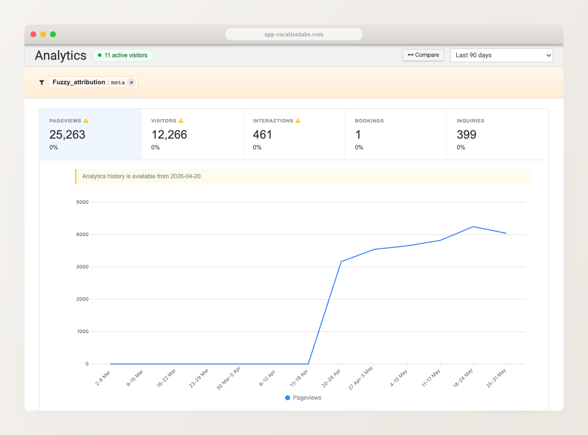 Analytics dashboard filtered to paid Meta traffic, showing the active filter chip with the headline tiles and trend chart recalculated for that channel