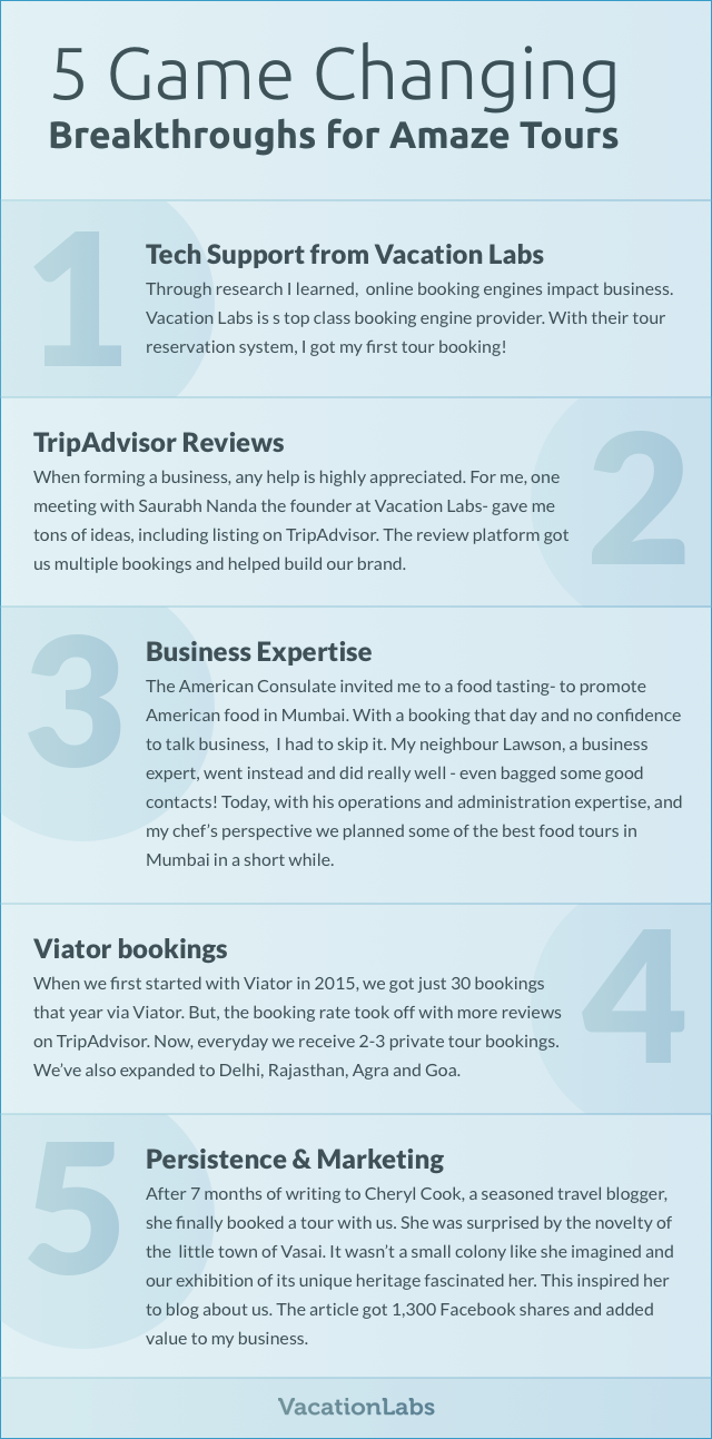 5 Game Changing Breakthroughs for Amaze Tours Breakthrough #1 - Tech Support from Vacation Labs Through research I learned, online booking engines impact business. Vacation Labs is s top class booking engine provider. With their tour reservation system, I got my first tour booking! Breakthrough #2 - TripAdvisor Reviews When forming a business, any help is highly appreciated. For me, one meeting with Saurabh Nanda the founder at Vacation Labs- gave me tons of ideas, including listing on TripAdvisor. The review platform got us multiple bookings and helped build our brand. Breakthrough #3 - Business Expertise The American Consulate invited me to a food tasting- to promote American food in Mumbai. With a booking that day and no confidence to talk business, I had to skip it. My neighbour Lawson, a business expert, went instead and did really well - even bagged some good contacts! Today, with his operations and administration expertise, and my chef’s perspective we planned some of the best food tours in Mumbai in a short while. Breakthrough #4 – Viator bookings When we first started with Viator in 2015, we got just 30 bookings that year via Viator. But, the booking rate took off with more reviews on TripAdvisor. Now, everyday we receive 2-3 private tour bookings. We’ve also expanded to Delhi, Rajasthan, Agra and Goa. Breakthrough #5 – Persistence & Marketing After 7 months of writing to Cheryl Cook, a seasoned travel blogger, she finally booked a tour with us. She was surprised by the novelty of the little town of Vasai. It wasn’t a small colony like she imagined and our exhibition of its unique heritage fascinated her. This inspired her to blog about us. The article got 1,300 Facebook shares and added value to my business. 